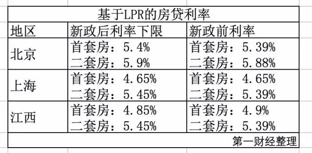 南京房貸新規,首套房利率最低5.15%!200萬商貸每個月多還25元!