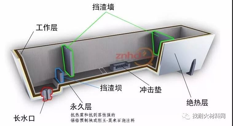 中间包干式料的特点及施工办法