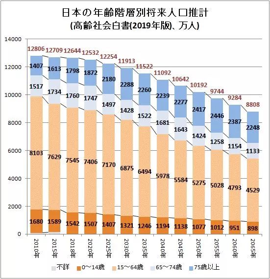 日本人口年龄阶层的构成(高龄社会白皮