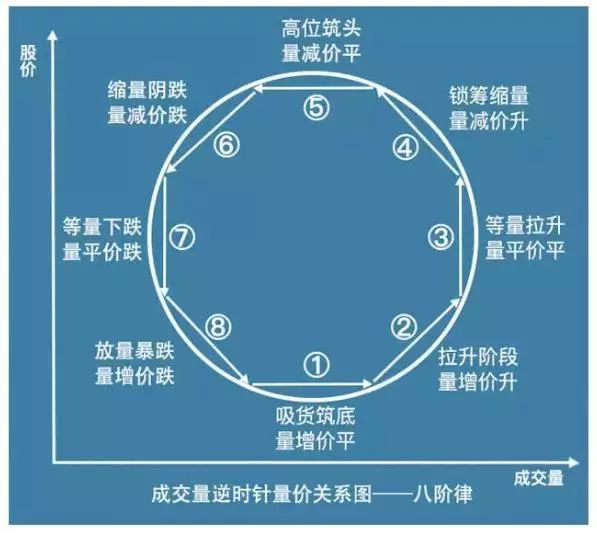 量价关系八阶律