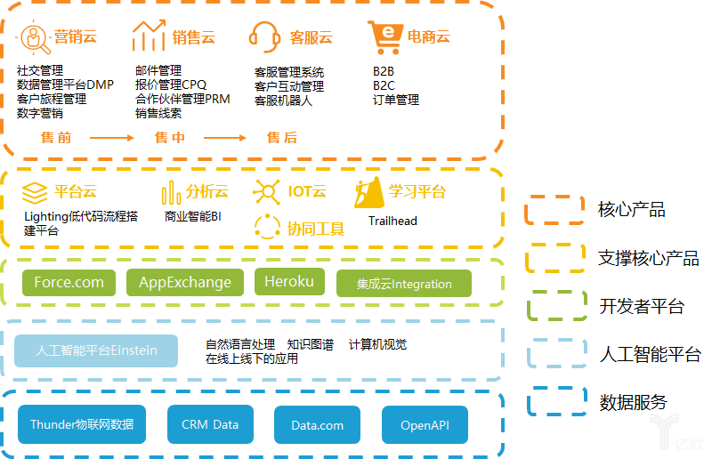 salesforce系列(三)salesforce的产品矩阵,超越工具型crm