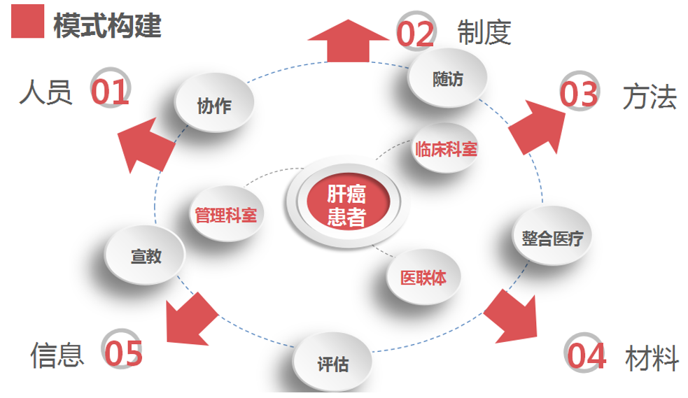 多学科协作治疗原发性肝癌,这样的新模式将使患者更为受益