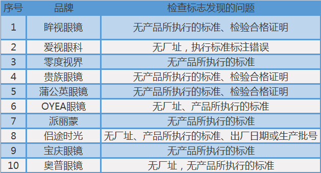 半数眼镜标志不 合格 蒲公英,爱视等上榜 根据国家标准的要求,眼镜