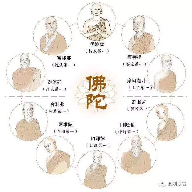 《金刚经》解读 - 第17天:佛陀身边的僧侣团队1250名集体修行