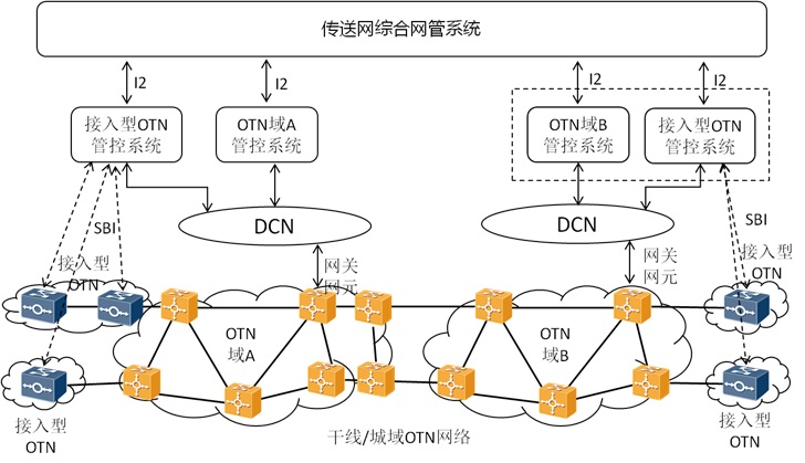 中国电信首次现网试点接入型otn统一管控系统