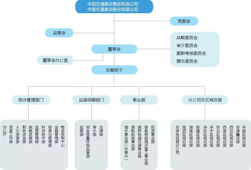 2019最新最全中铁,中铁建,中建,中交等央企组织架构全梳理