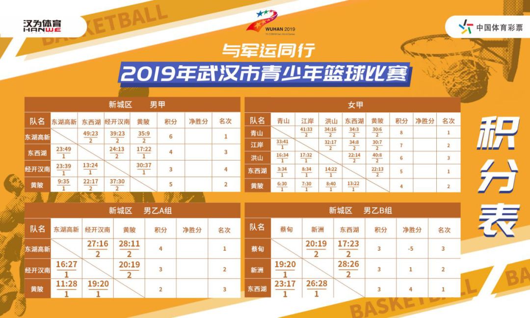 闭幕|与军运同行 2019年武汉市青少年篮球比赛圆满收官