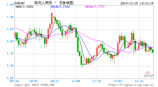 欧元对人民币汇率查询2019年12月25日