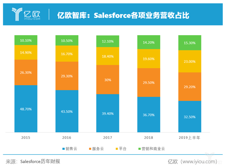 Salesforce History Salesforce系列(一)20年发展史回顾__凤凰网