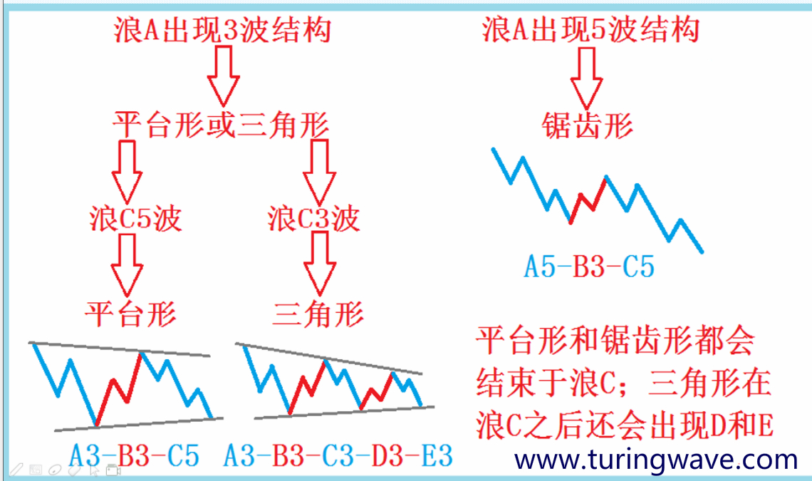 波浪理论基础--调整4浪__凤凰网