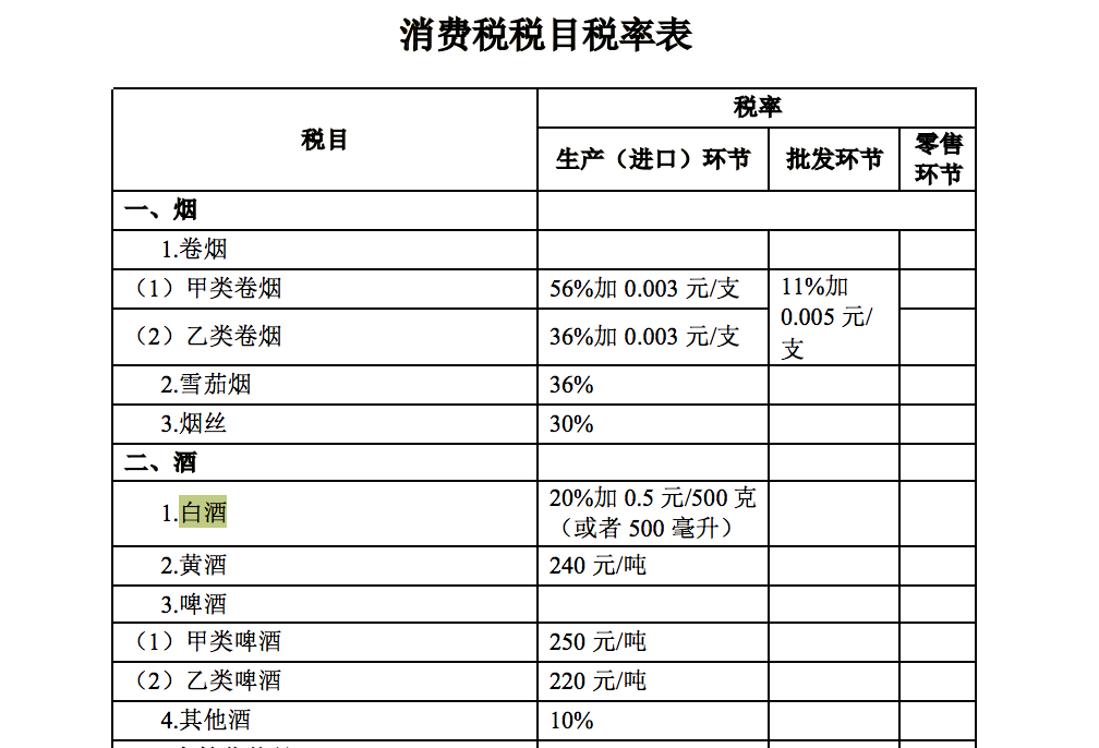 白酒板塊虛驚一場?白酒生產環節消費稅稅率擬維持不變__鳳凰網