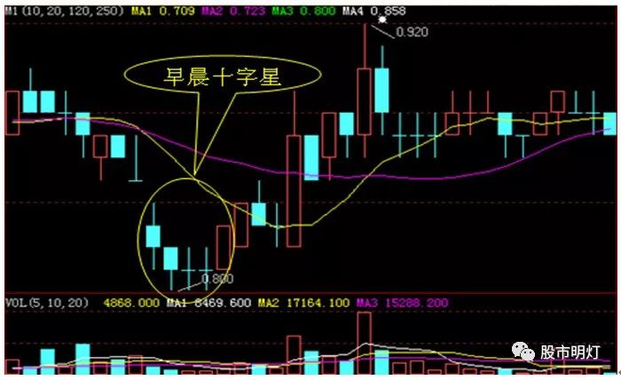股票k线"十字星"的运用诀窍,散户都应该看看