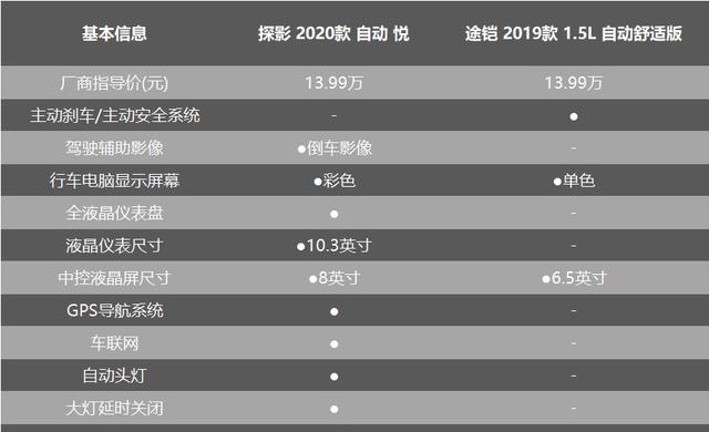 12万落地,配同款发动机,大众探影,途铠,谁更值得买?
