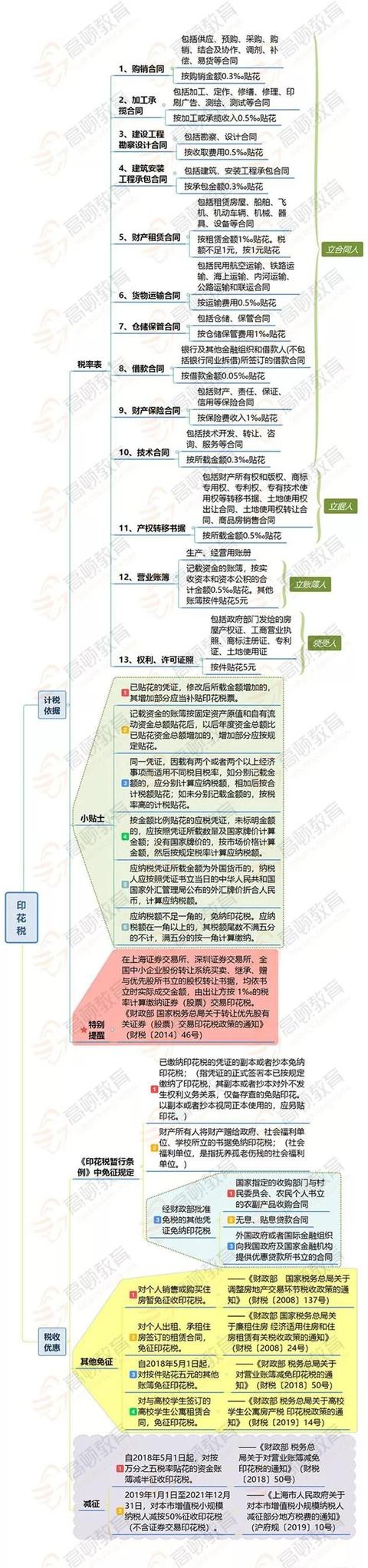 小丫帮:印花税计税依据含不含增值税?