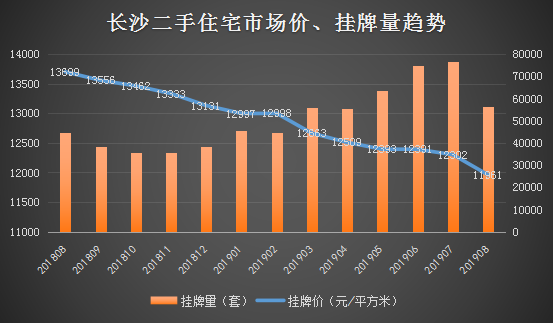 研究中心的數據顯示,2019年8月長沙二手房市場均價為11961元/平方米