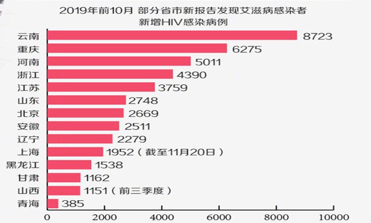 国内艾滋病感染者近百万云南平均每天新增29人