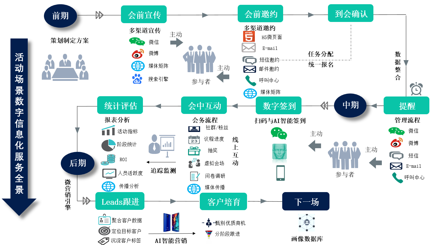 微會動平臺-活動場景數字信息化服務全景圖