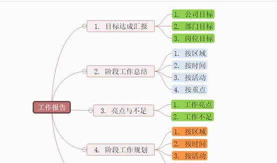 通過思維導圖去繪製工作報告,總結規劃工作,找到自身優缺點,以及對