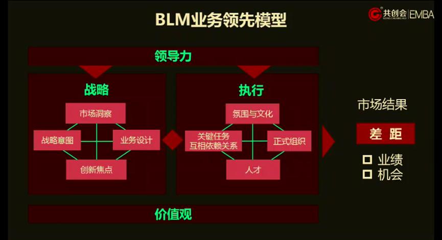 方永飞谈blm模型:业务领先模型__凤凰网