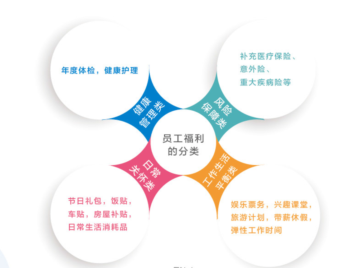 员工最青睐哪些福利哪些行业福利预算最高来看这份调查