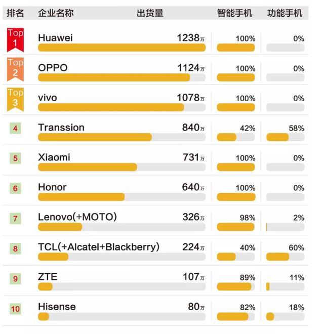 國產手機出貨量排行榜oppo第二vivo第三小米第五