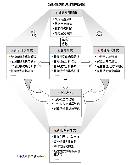 如何形成高质量规划:完善战略规划的总体研究思路【复斯品科创说管理】__凤凰网