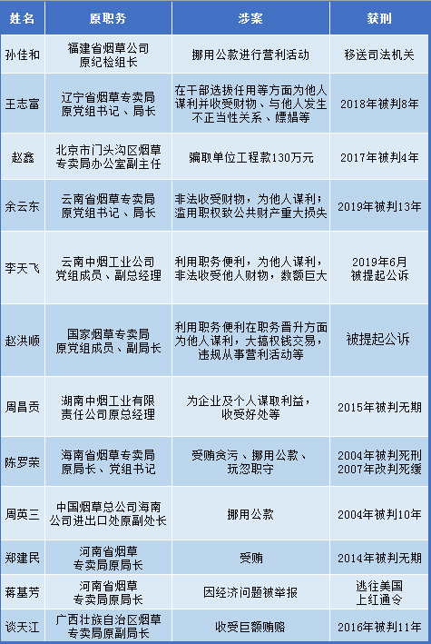 赵洪顺浸淫烟草业30年 非法收受财物"数额特别巨大"被公诉