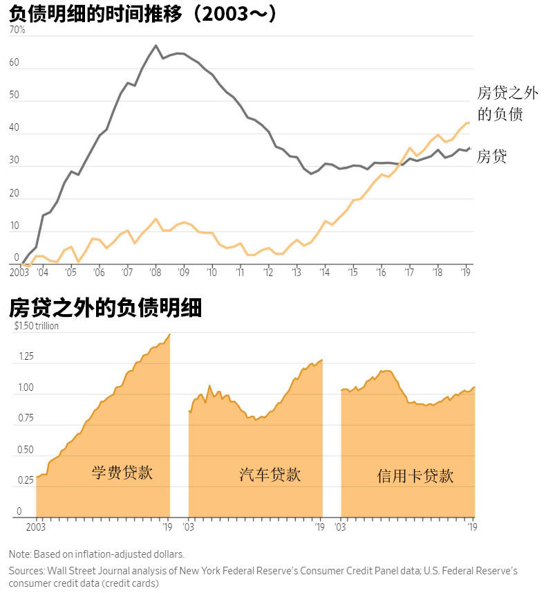 买不起房还不完的贷款美国中产阶级也成困难户