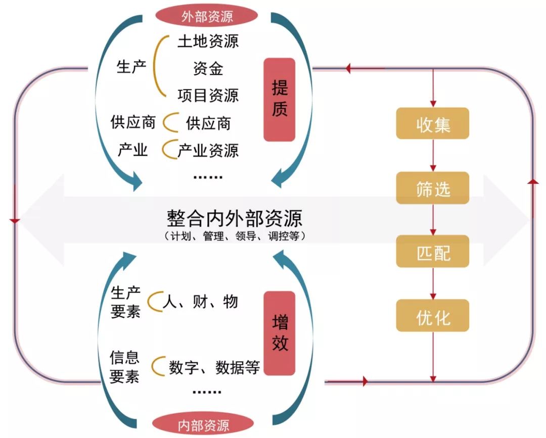 科技提效品牌房企內外部資源整合與管理模式