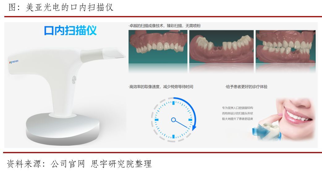 行研| 口腔數字化大潮勢不可擋,口內掃描儀市場價值幾何?