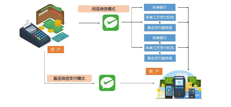 以微信支付透视移动支付的发展续三