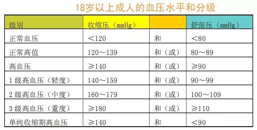 舒张压100mmhg以下,即1级高血压