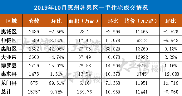 3 惠州10月新房成交15357套,大亞灣成交3660套,一騎絕塵,領跑整個