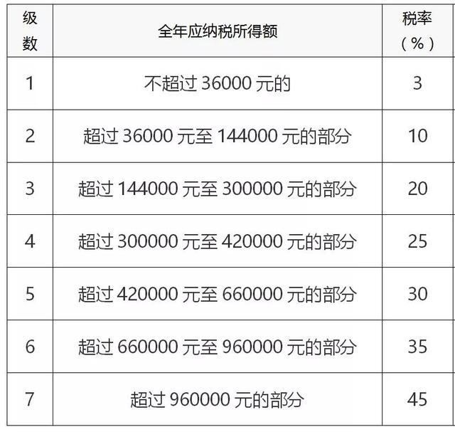 为小丫帮应纳税所得额,适用百分之三至百分之四十五的超额累进税