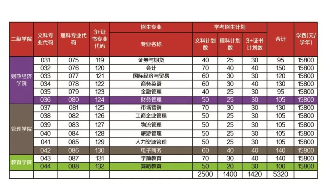 广州华夏职业学院(民办)2020年春季招生计划