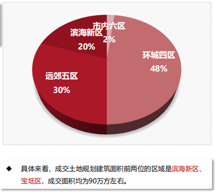 土地交易變更:13宗,182.03萬方,佔推出面積28%