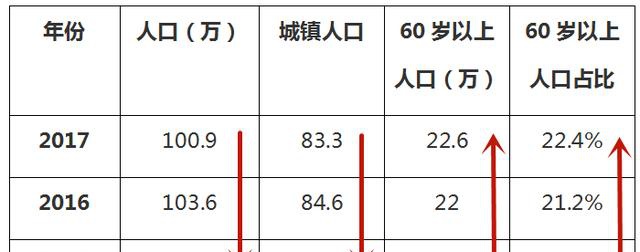 鹤岗市人口及老龄化变化情况