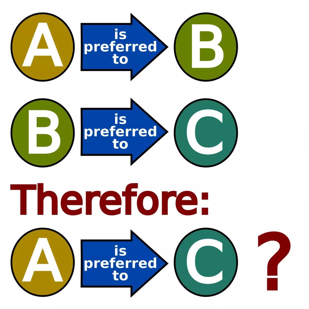 这就是理性假设的主要内容,每个人都有自己的偏好.