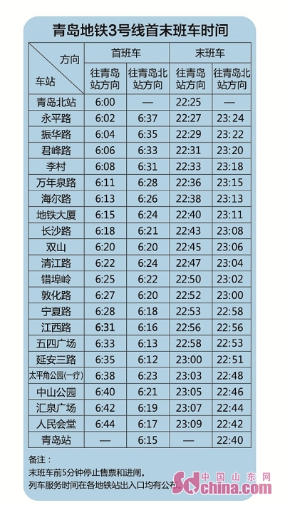 明起青島地鐵3號線首班車時間調整可提前21分鐘到青島北