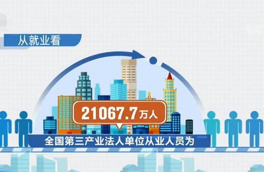 国家统计局:第三产业成为带动经济增长的主要力量