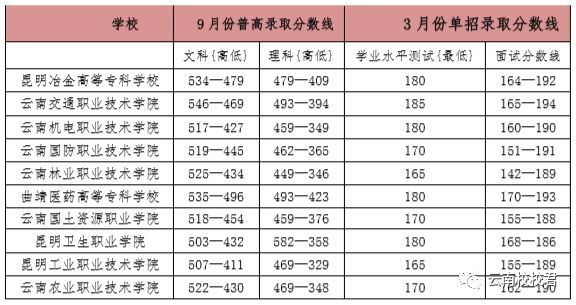 "普高录取分数线vs单招录取分数线"对比