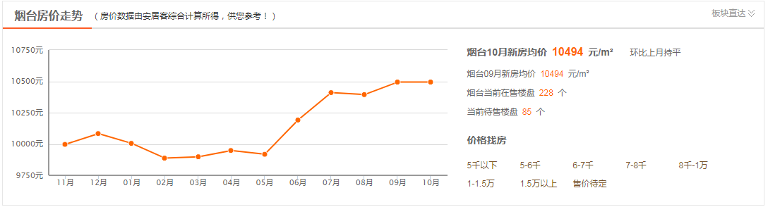 同省同為二線城市的濟南與煙臺房價對比,還是濟南略勝一籌