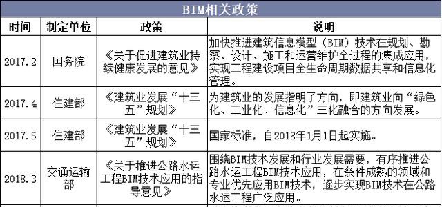 2019年中國建築信息化市場競爭格局行業迎來黃金髮展期圖