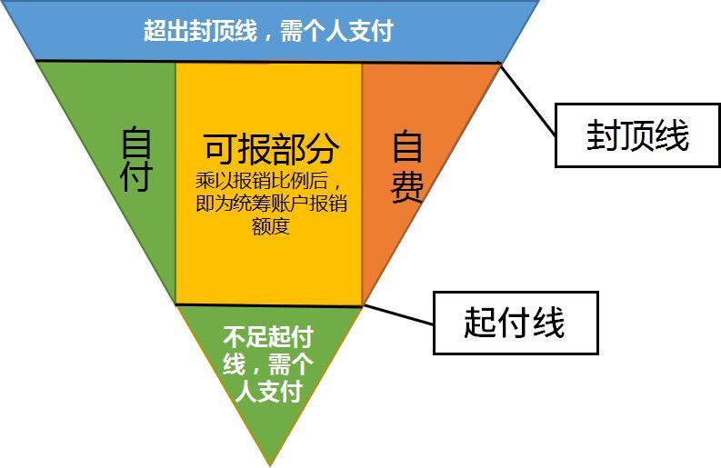 社保不能帮忙垫付住院押金,是重大疾病的话要先拿钱再报销;医保清单