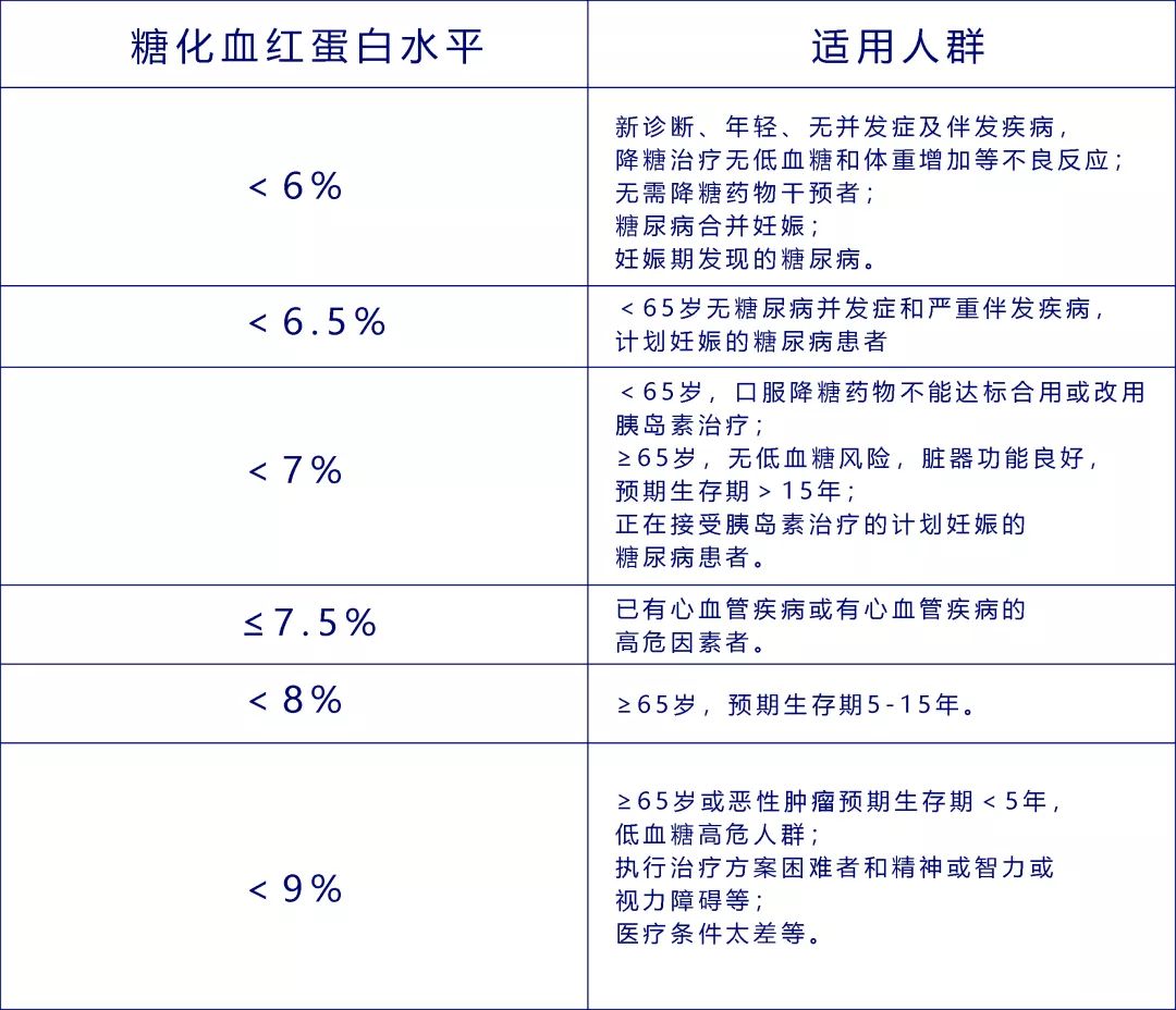 一文讀懂糖化血紅蛋白檢測結果看看你距離糖尿病併發症有多遠