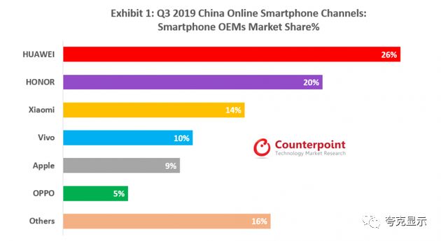 2019华为、荣耀占中国线上手机市场近一半份额__凤凰网