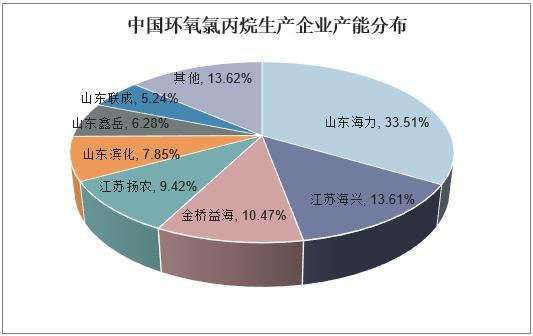 2018中國環氧氯丙烷市場格局,環保力度加強推動生物質能源的利用