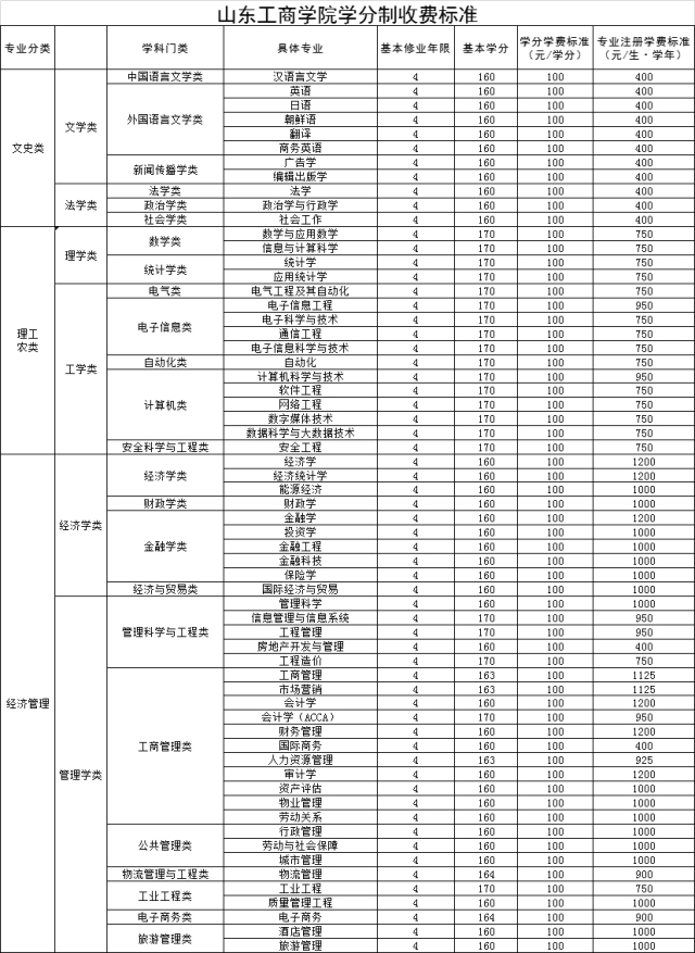 煙臺高校中,魯東大學2014年作為山東首批實行學分制改革高校之一,在