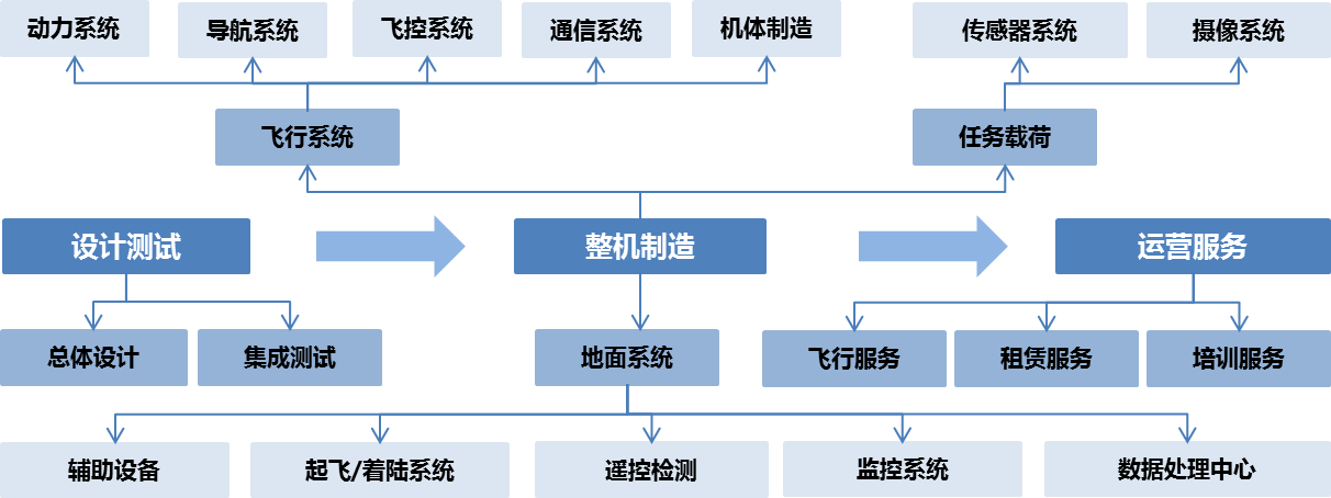 是無人機制造的關鍵部分:61 飛行系統包含動力系統,導航系統,飛控