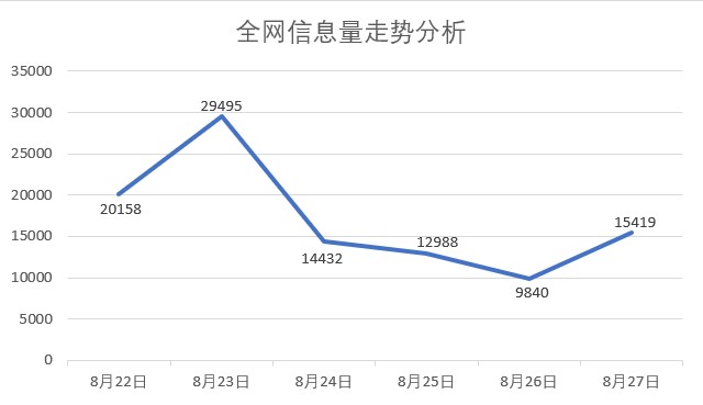 用数据看看亚马逊大火的网络传播
